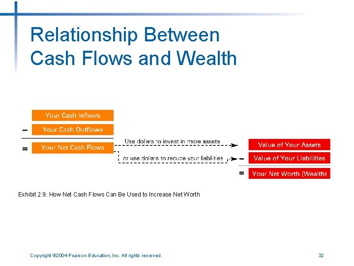 Relationship Between Cash Flows and Wealth Exhibit 2. 9: How Net Cash Flows Can