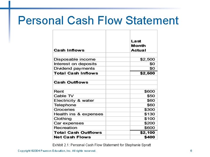 Personal Cash Flow Statement Exhibit 2. 1: Personal Cash Flow Statement for Stephanie Spratt