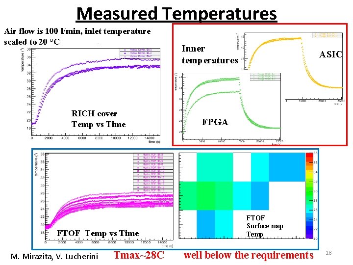 Measured Temperatures Air flow is 100 l/min, inlet temperature scaled to 20 °C RICH