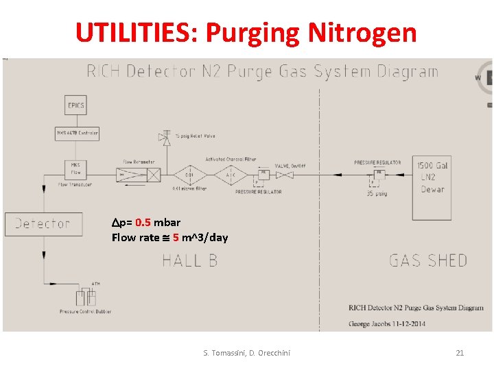 UTILITIES: Purging Nitrogen p= 0. 5 mbar Flow rate 5 m^3/day S. Tomassini, D.