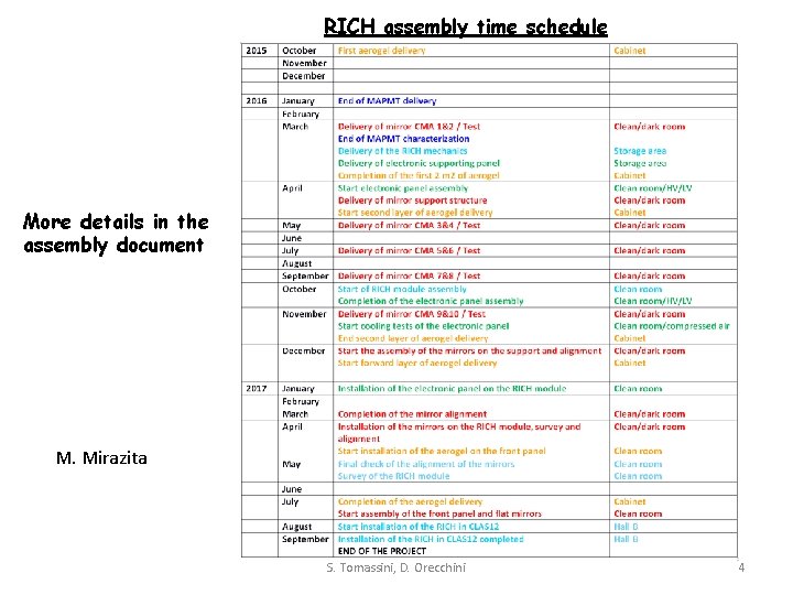RICH assembly time schedule More details in the assembly document M. Mirazita S. Tomassini,