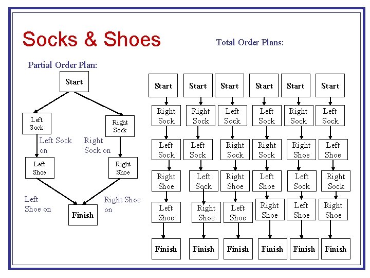 Socks & Shoes Total Order Plans: Partial Order Plan: Start Left Sock Right Sock