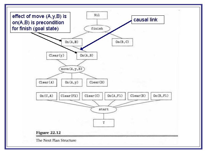 effect of move (A, y, B) is on(A, B) is precondition for finish (goal