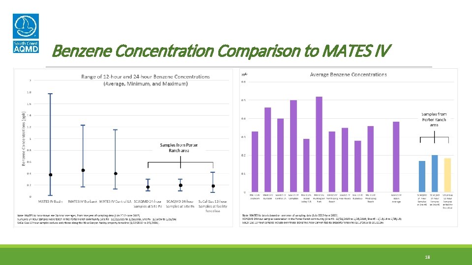 Benzene Concentration Comparison to MATES IV 18 