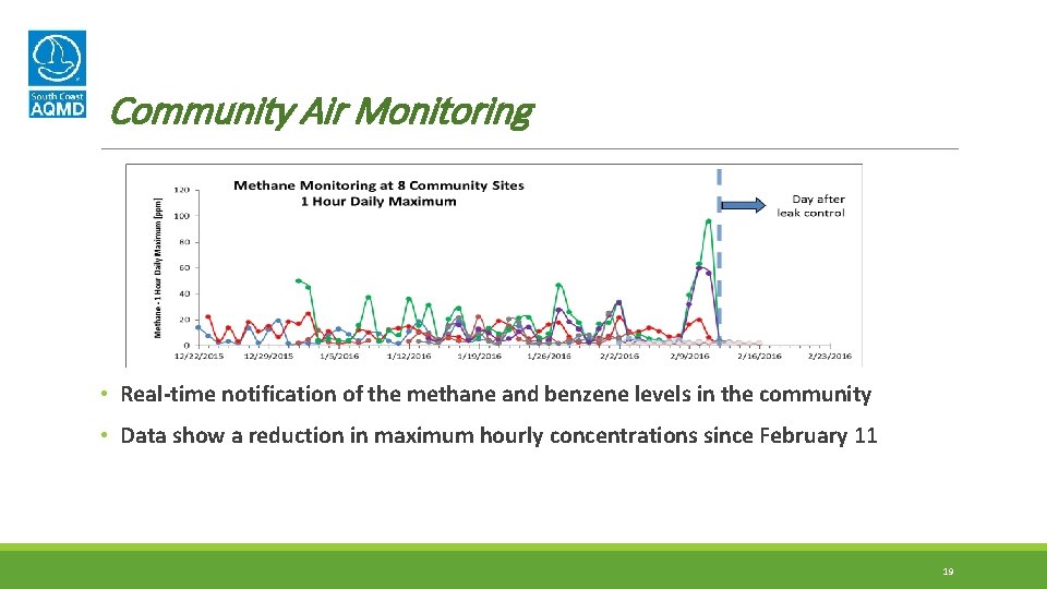 Community Air Monitoring • Real-time notification of the methane and benzene levels in the