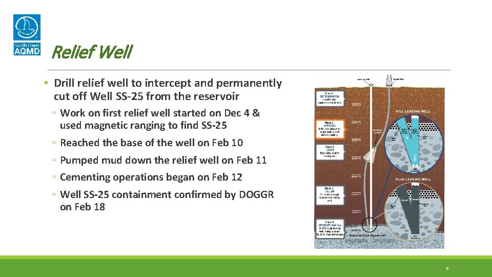 Relief Well • Drill relief well to intercept and permanently cut off Well SS-25