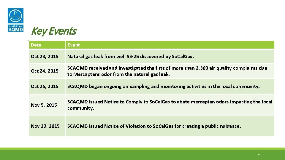 Key Events Date Event Oct 23, 2015 Natural gas leak from well SS-25 discovered