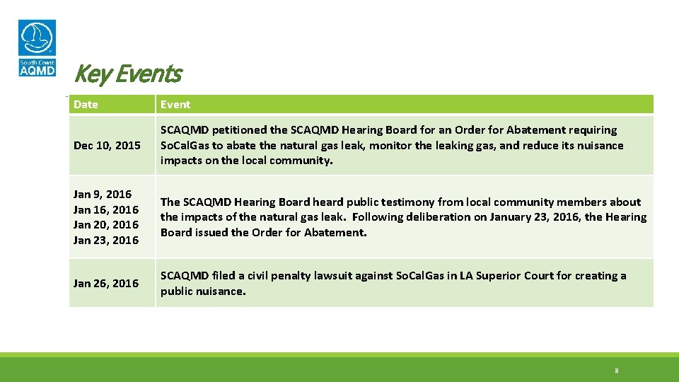 Key Events Date Event Dec 10, 2015 SCAQMD petitioned the SCAQMD Hearing Board for