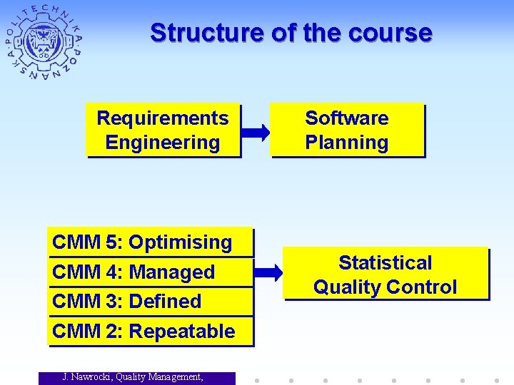 Structure of the course Requirements Engineering CMM 5: Optimising CMM 4: Managed CMM 3: