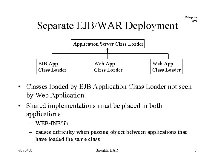 Separate EJB/WAR Deployment Enterprise Java Application Server Class Loader EJB App Class Loader Web Separate EJB/WAR Deployment Enterprise Java Application Server Class Loader EJB App Class Loader Web