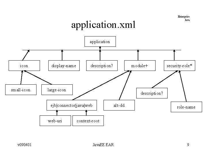 Enterprise Java application. xml application icon small-icon display-name description? large-icon web-uri security-role* description? ejb|connector|java|web Enterprise Java application. xml application icon small-icon display-name description? large-icon web-uri security-role* description? ejb|connector|java|web