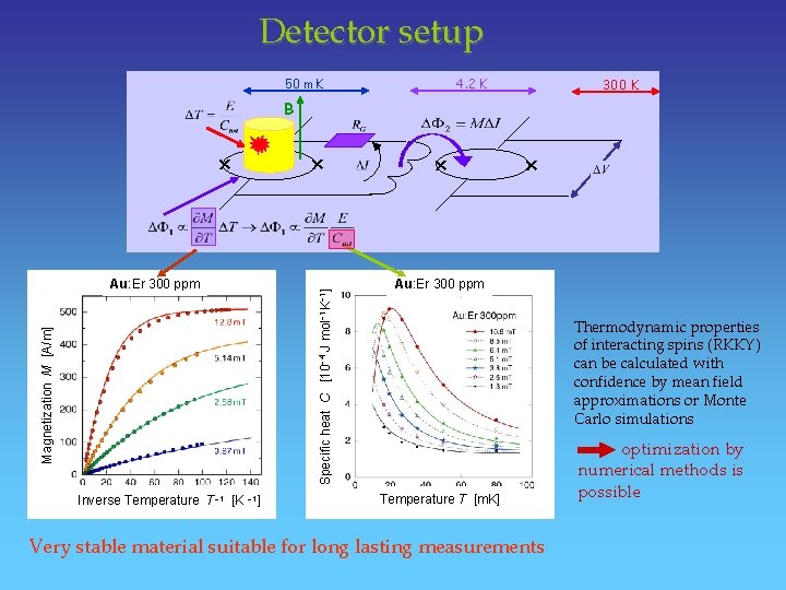 Detector setup 4. 2 K 50 m. K 300 K Magnetization M [A/m] Au: