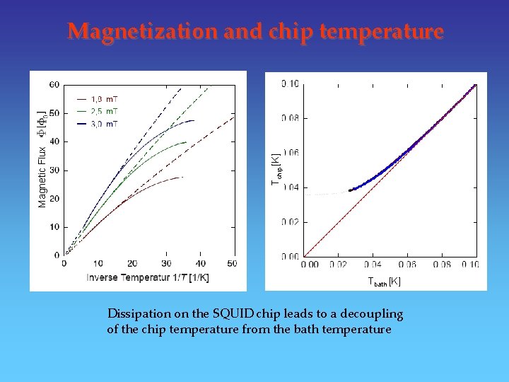 Tchip [K] Magnetic Flux Magnetization and chip temperature Tbath [K] Dissipation on the SQUID