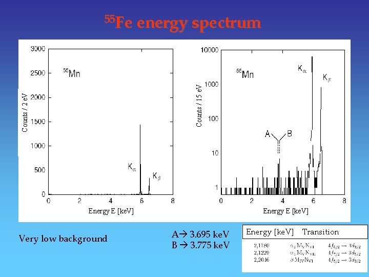 energy spectrum Counts / 2 e. V Counts / 15 e. V 55 Fe energy spectrum Counts / 2 e. V Counts / 15 e. V 55 Fe