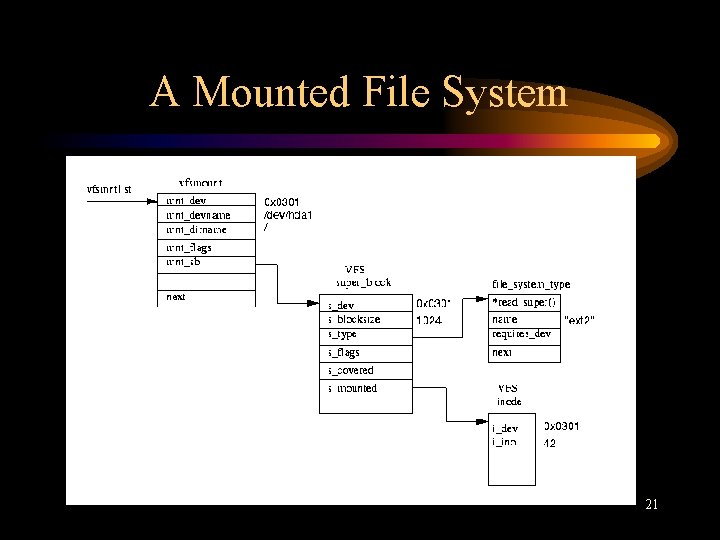 A Mounted File System 21 
