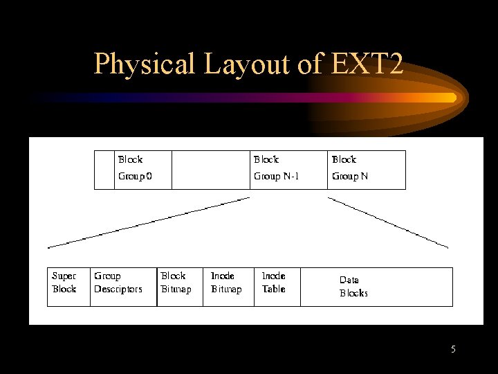 Physical Layout of EXT 2 5 