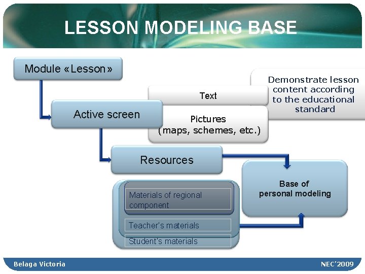 LESSON MODELING BASE Module «Lesson» Text Active screen Pictures (maps, schemes, etc. ) Demonstrate