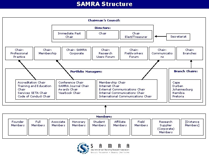 SAMRA Structure Chairman’s Council: Directors: Immediate Past Chair: Professional Practice Chair: Membership Chair: SAMRA