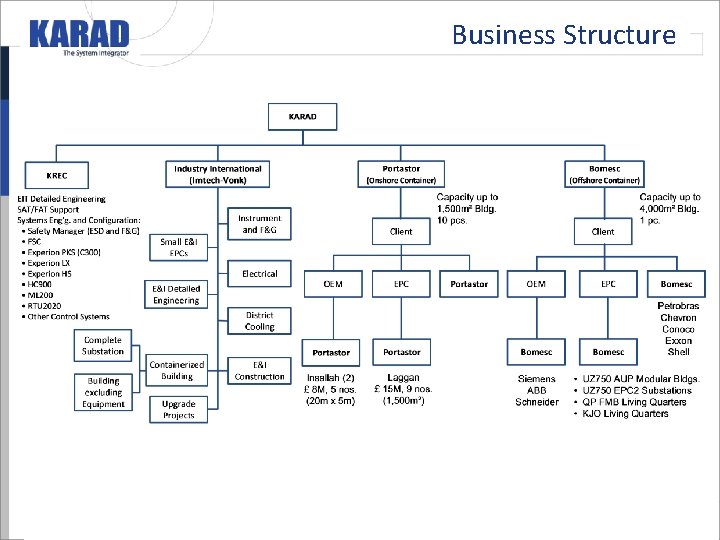 Business Structure Business Structure