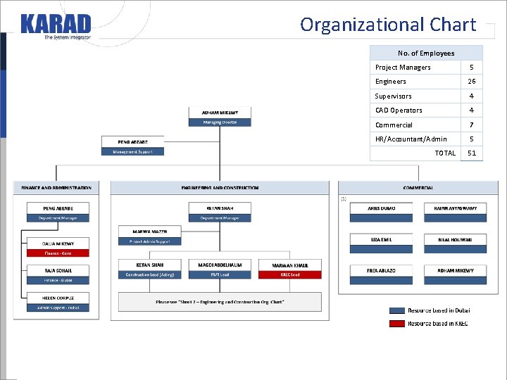 Organizational Chart No. of Employees Project Managers 5 Engineers 26 Supervisors 4 CAD Operators Organizational Chart No. of Employees Project Managers 5 Engineers 26 Supervisors 4 CAD Operators