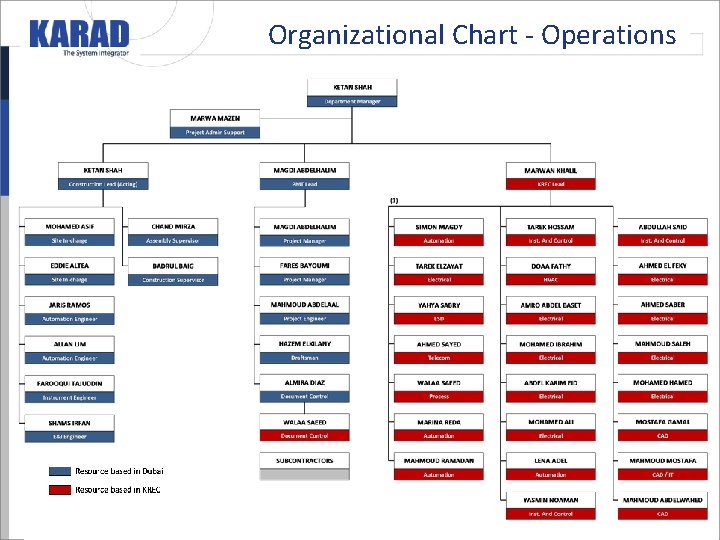 Organizational Chart - Operations Organizational Chart - Operations