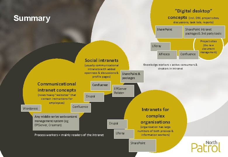 ”Digital desktop” concepts (incl. DM, project sites, Summary discussions, task lists, reports) Share. Point