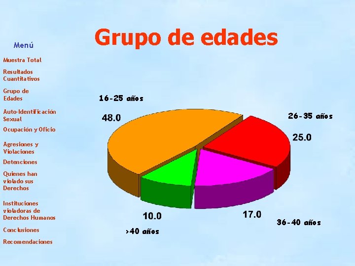 Menú Grupo de edades Muestra Total Resultados Cuantitativos Grupo de Edades 16 -25 años