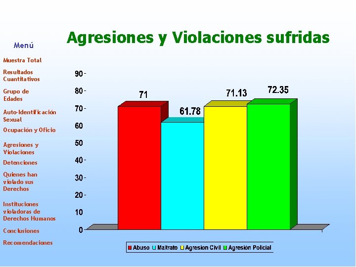 Menú Muestra Total Resultados Cuantitativos Grupo de Edades Auto-Identificación Sexual Ocupación y Oficio Agresiones