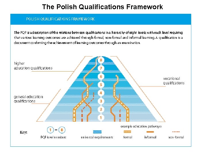 The Polish Qualifications Framework 