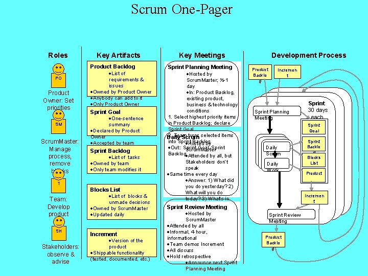 Scrum One-Pager Roles PO Product Owner: Set priorities SM Scrum. Master: Manage process, remove