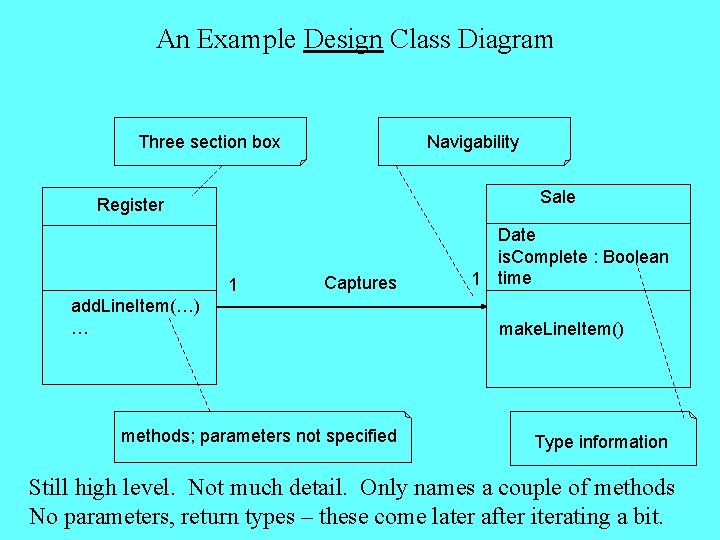 An Example Design Class Diagram Three section box Navigability Sale Register 1 Captures add.