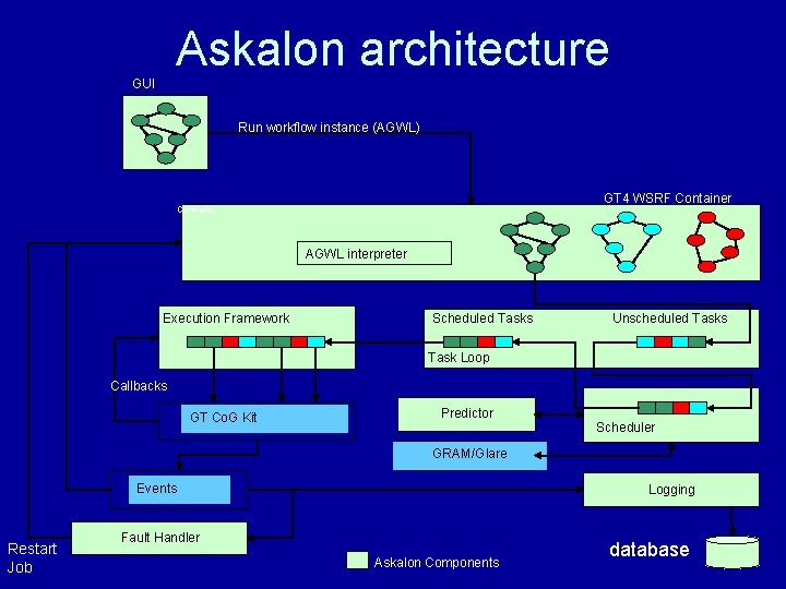 Askalon architecture GUI Run workflow instance (AGWL) GT 4 WSRF Container Controller AGWL interpreter