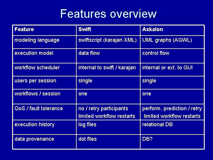 Features overview Feature Swift Askalon modeling language swiftscript (karajan XML) UML graphs (AGWL) execution