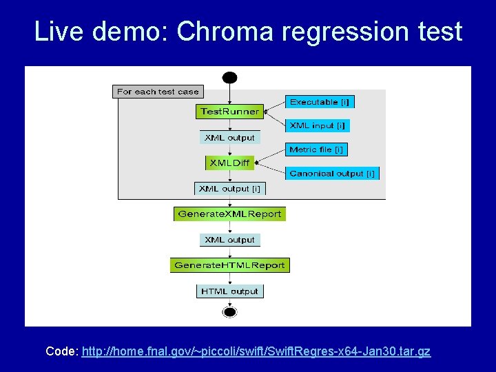 Live demo: Chroma regression test Code: http: //home. fnal. gov/~piccoli/swift/Swift. Regres-x 64 -Jan 30.