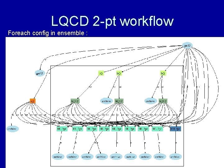 LQCD 2 -pt workflow Foreach config in ensemble : 