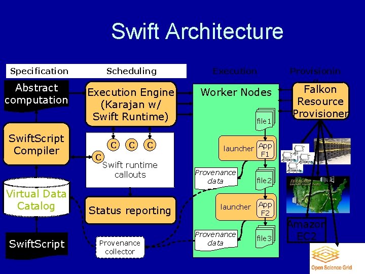 Swift Architecture Specification Abstract computation Swift. Script Compiler Virtual Data Catalog Swift. Script Scheduling