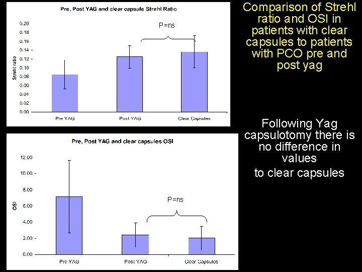 P=ns Comparison of Strehl ratio and OSI in patients with clear capsules to patients