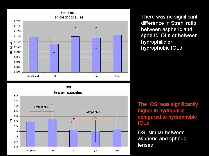 There was no significant difference in Strehl ratio between aspheric and spheric IOLs or