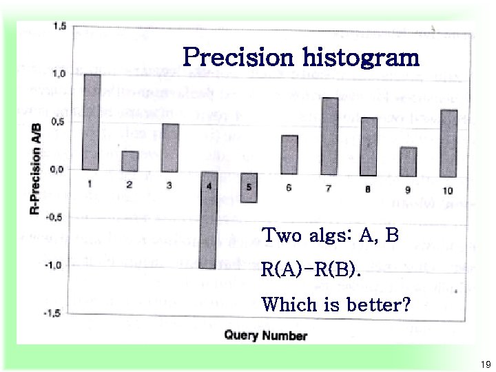 Precision histogram Two algs: A, B R(A)-R(B). Which is better? 19 