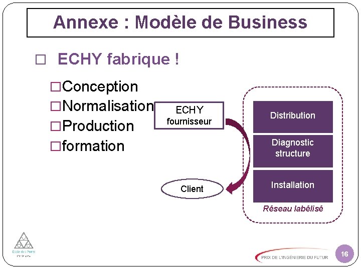 Annexe : Modèle de Business � ECHY fabrique ! �Conception �Normalisation �Production ECHY fournisseur