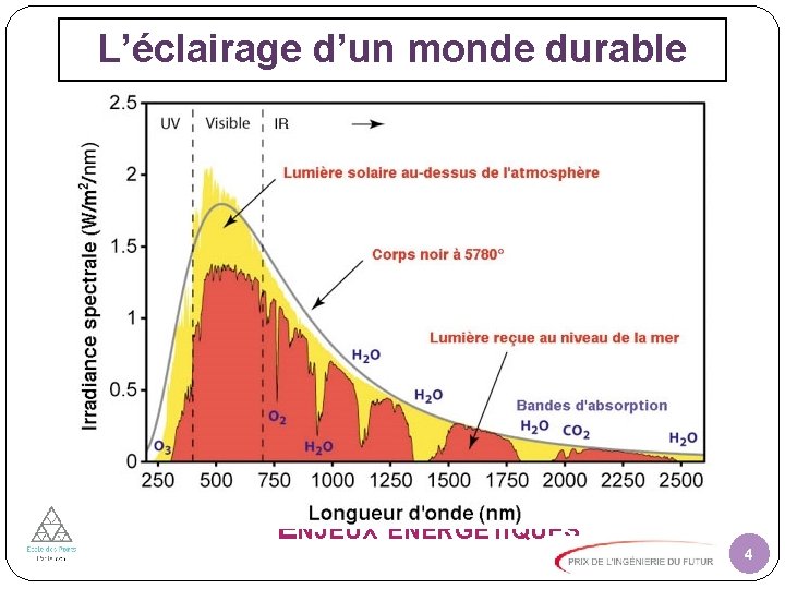 L’éclairage d’un monde durable ECLAIRAG 30% de la consommatio n électrique Efficacité énergétique E