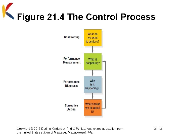 Figure 21. 4 The Control Process Copyright © 2013 Dorling Kindersley (India) Pvt Ltd.