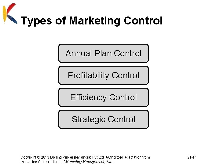 Types of Marketing Control Annual Plan Control Profitability Control Efficiency Control Strategic Control Copyright