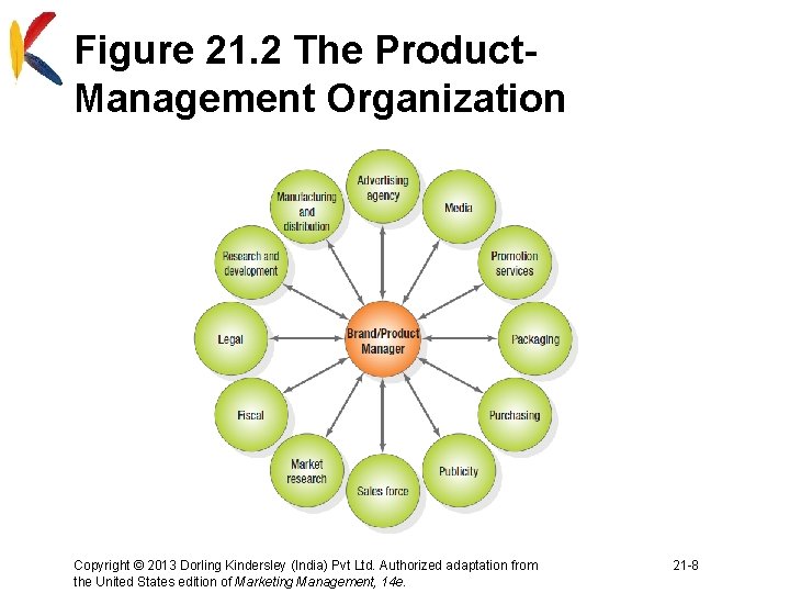 Figure 21. 2 The Product. Management Organization Copyright © 2013 Dorling Kindersley (India) Pvt