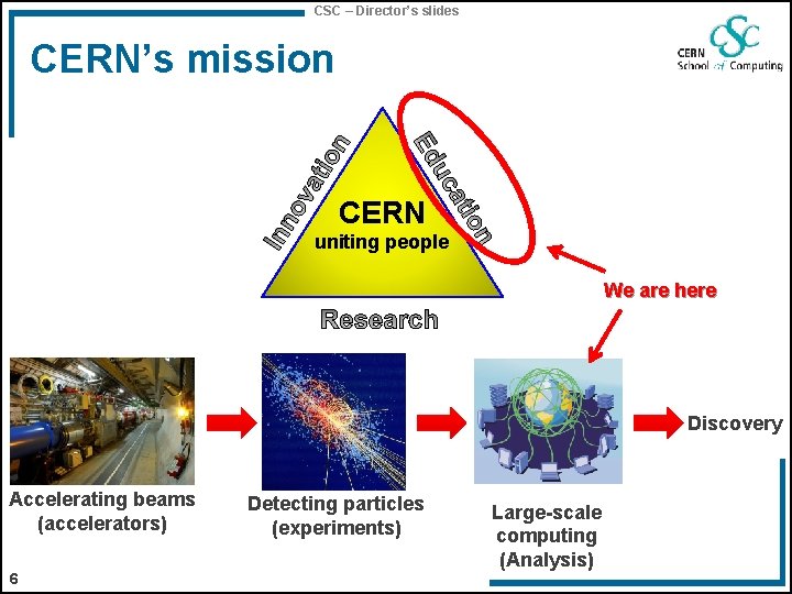 CSC – Director’s slides CERN’s mission CERN uniting people We are here ? Accelerating