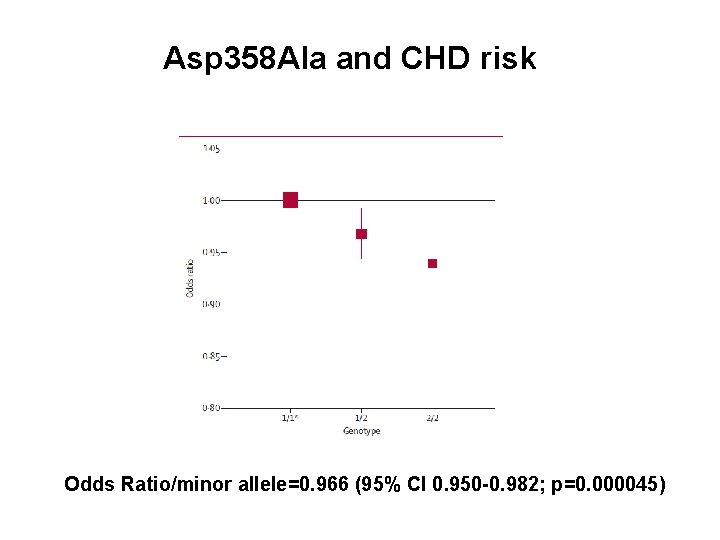 Asp 358 Ala and CHD risk Odds Ratio/minor allele=0. 966 (95% CI 0. 950