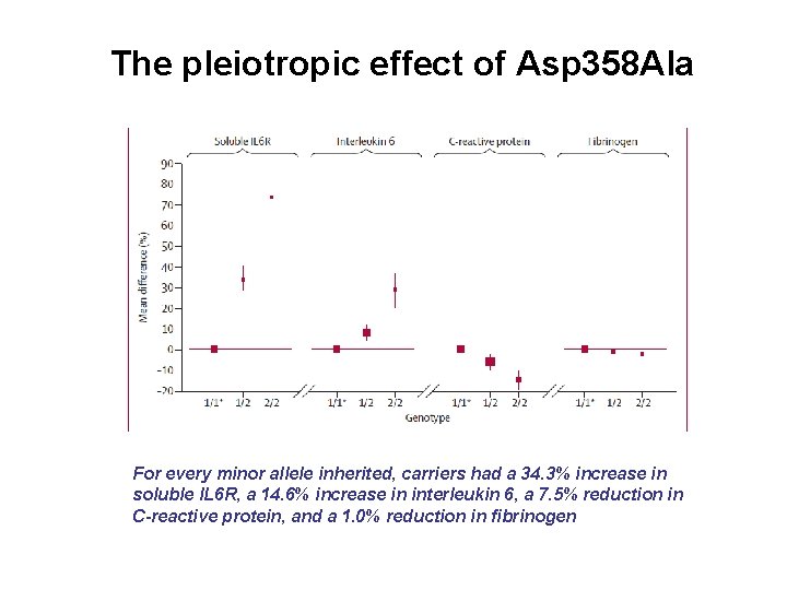 The pleiotropic effect of Asp 358 Ala For every minor allele inherited, carriers had