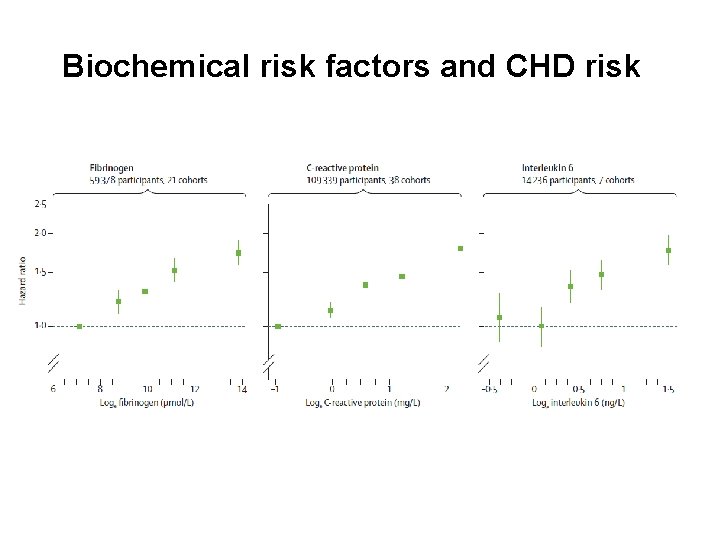 Biochemical risk factors and CHD risk 