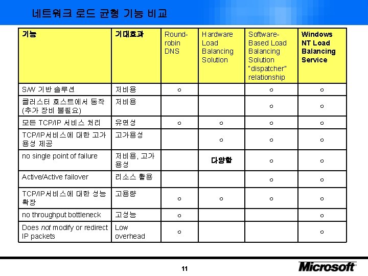 네트워크 로드 균형 기능 비교 Roundrobin DNS Hardware Load Balancing Solution Software. Based Load