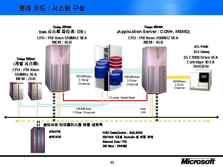 롯데 카드 : 시스템 구성 Unisys ES 7000 (CMS 시스템 파티션: DB ) Unisys